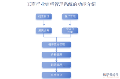 構(gòu)建數(shù)字化銷(xiāo)售閉環(huán) 工商銷(xiāo)售管理與軟件銷(xiāo)售的深度融合